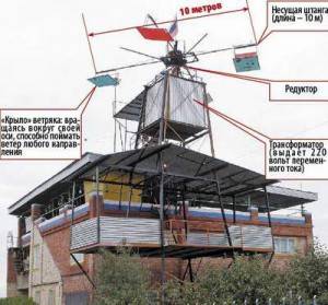 Nous sélectionnons et installons une éolienne pour une maison privée