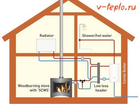 Comment faire du chauffage au poêle dans une maison privée avec des circuits d'air ou d'eau
