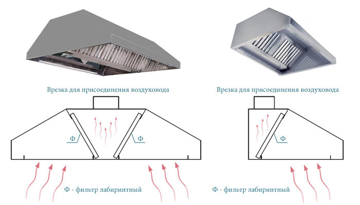 Comment fonctionne la hotte dans la cuisine, dans l'appartement: le principe de fonctionnement, ce qu'il faut