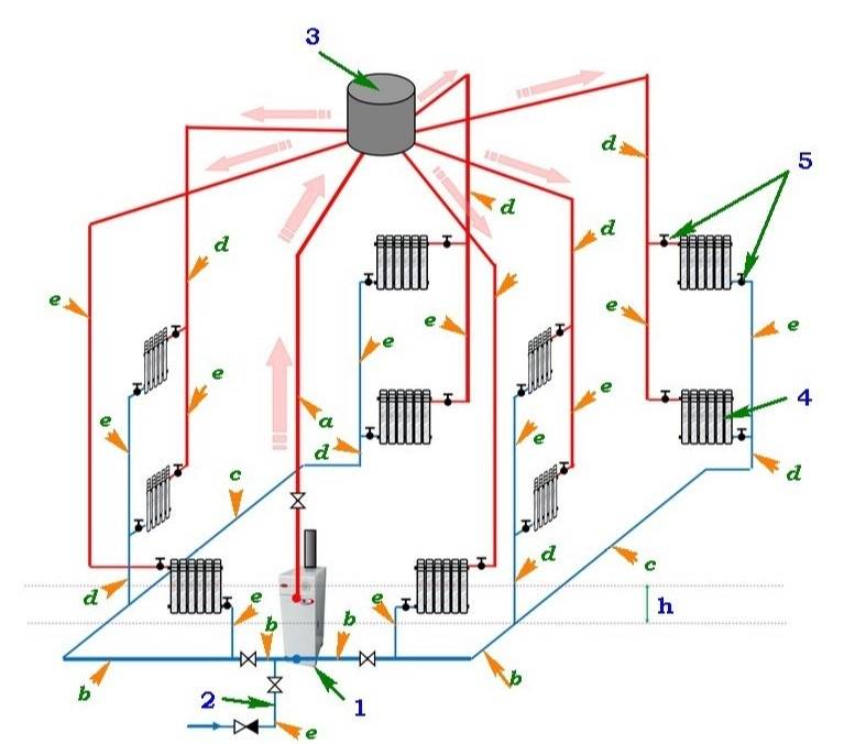 Aménagement du chauffage de l'eau dans une maison privée