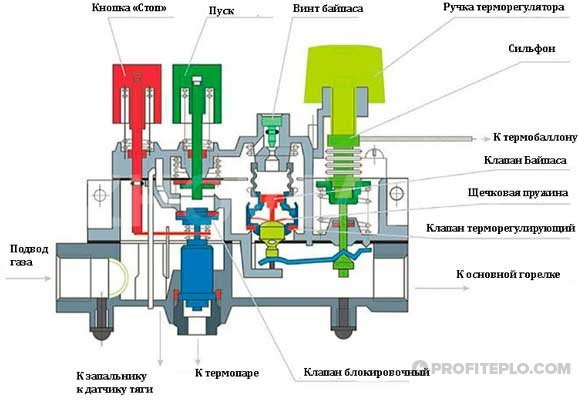 Types, appareil et les meilleurs modèles d'automatisation pour les chaudières à gaz