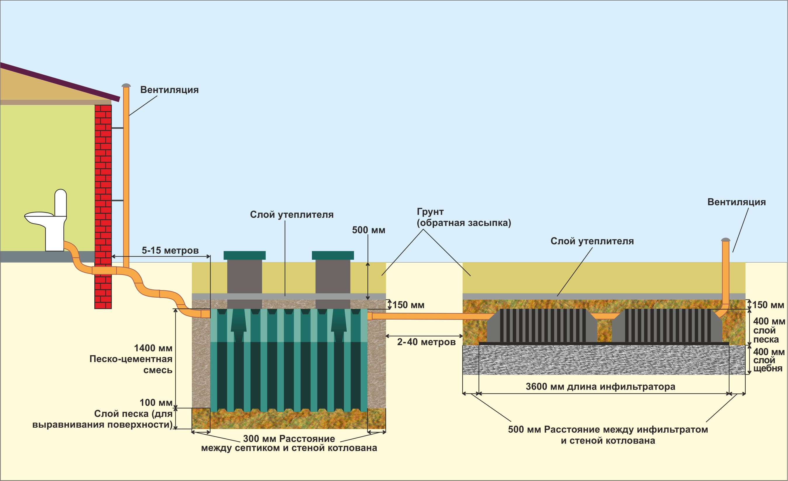 Fosse septique: types, principe de fonctionnement, procédure d'installation, entretien et maintenance