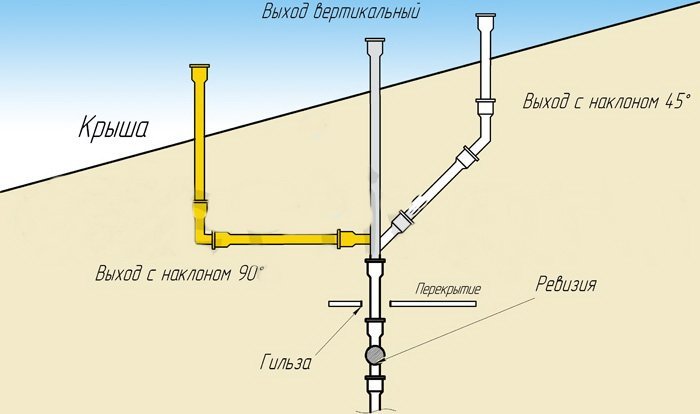 Quel est le schéma de ventilation des égouts dans une maison privée