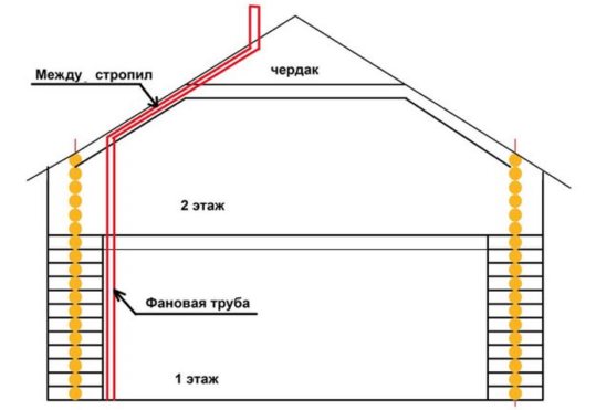 Vaut-il la peine d'amener le tuyau d'échappement dans un grenier froid ou les vannes d'aération sont-elles suffisantes ?