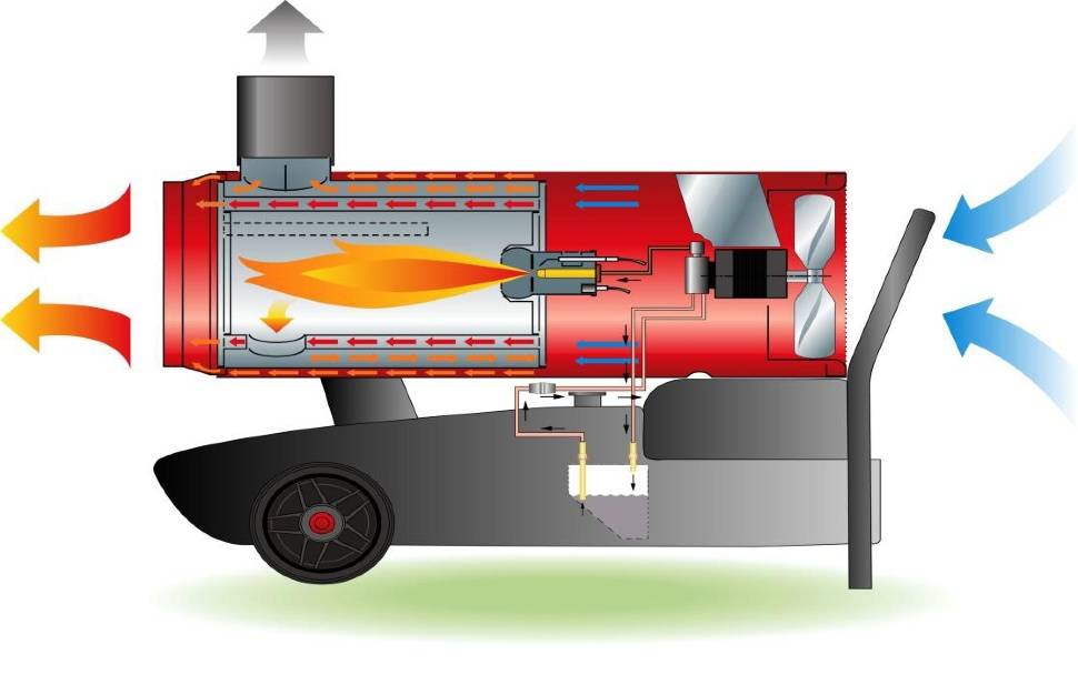 Pistolet thermique à faire soi-même: options de fabrication pour différents types de carburant