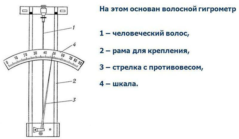 Comment faire un psychromètre pour un incubateur avec vos propres mains et une table pour cela