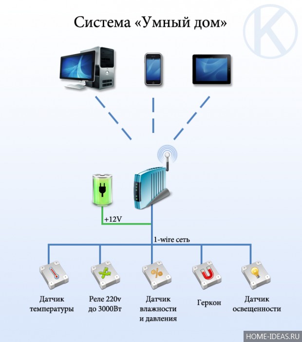 Comment faire l'installation d'un système de maison intelligente de vos propres mains?