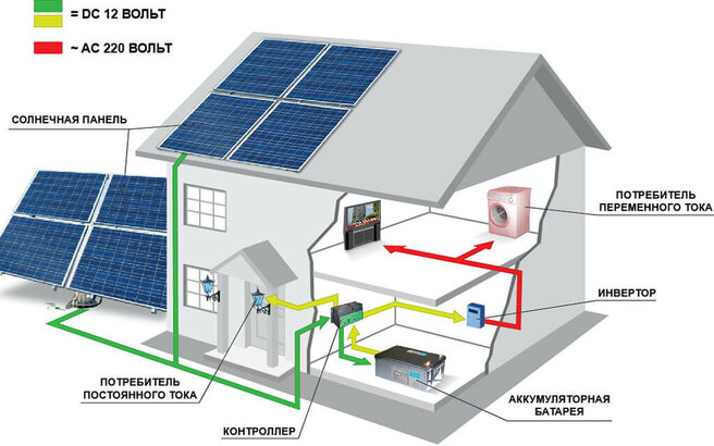 Panneaux solaires pour le chauffage domestique : types, comment les choisir et les installer correctement