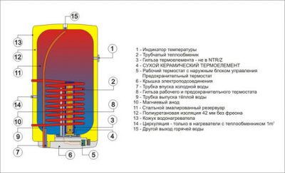Choisir un chauffe-eau électrique à circulation pour un appartement : les meilleurs modèles de 2020