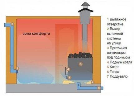 Ventilation dans le bain: un aperçu des schémas traditionnels et des nuances d'agencement
