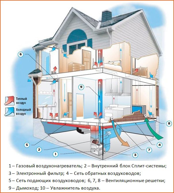 Chauffage à air d'une maison de campagne privée: principes de l'appareil, sélection et calcul de l'équipement
