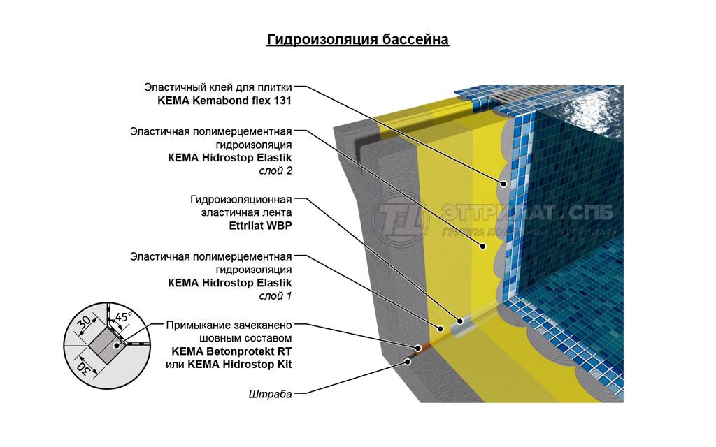 Imperméabilisation de piscine à faire soi-même - comment faire l'imperméabilisation