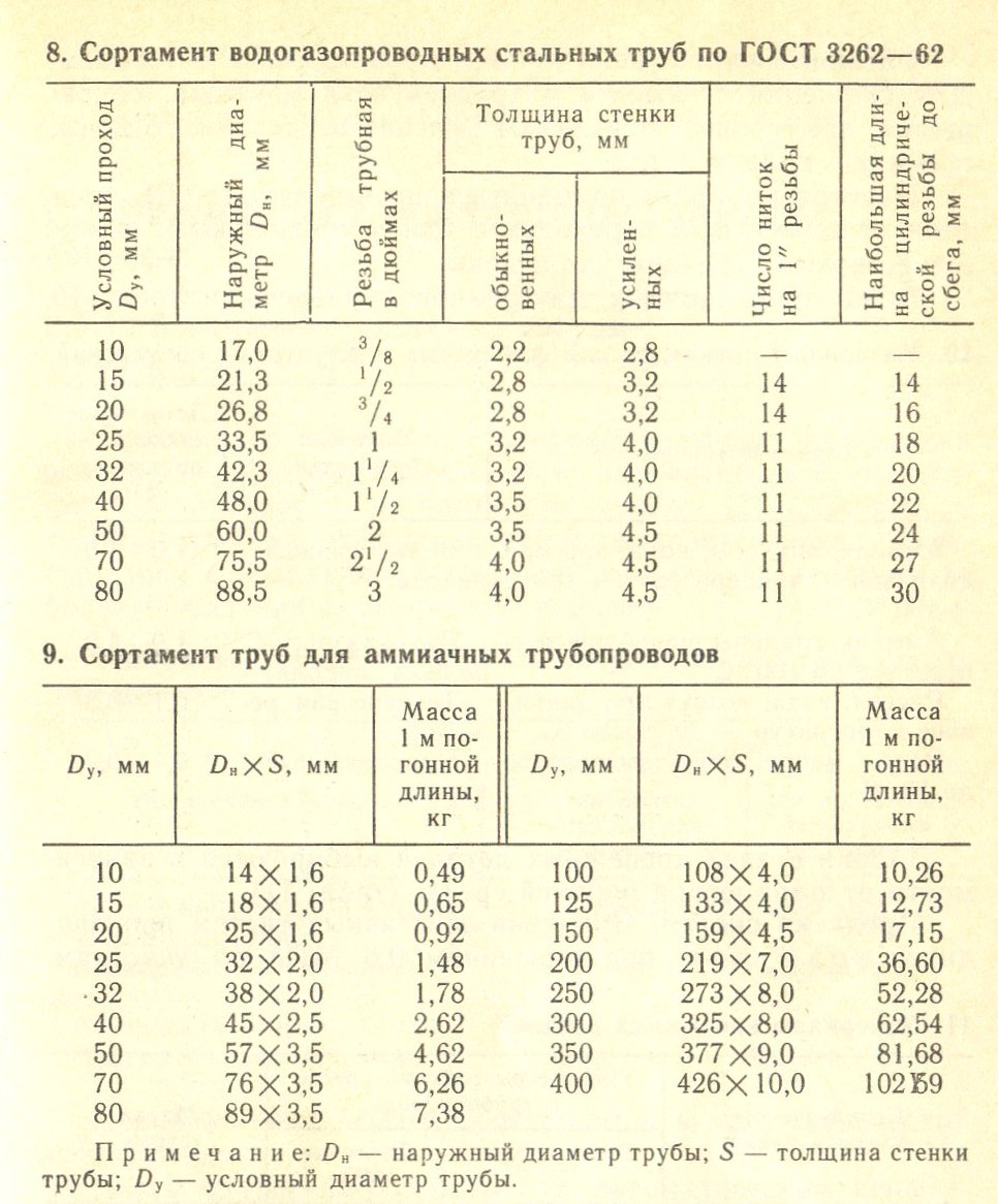 Assortiment de tuyaux en acier - mon site cool.ru