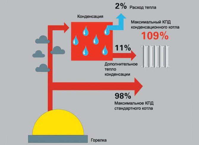 Chaudière gaz à condensation : spécificités d'action, avantages et inconvénients + différence avec les modèles classiques
