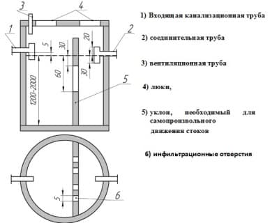 Que faire si les anneaux de la fosse de vidange ont coulé?