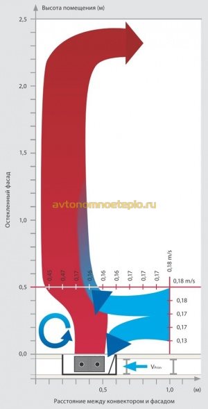 Convecteurs Mohlenhoff d'Allemagne