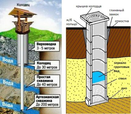 Guide sur la façon de déterminer la profondeur des eaux souterraines