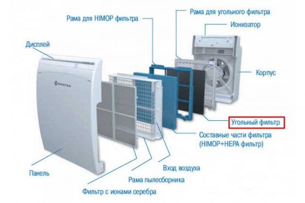 Comment choisir un purificateur d'air pour un appartement : classement des modèles et tour d'horizon des meilleurs fabricants