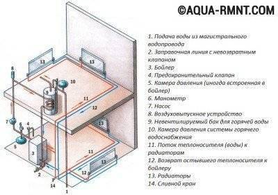 Schémas de chauffage à faire soi-même pour une maison privée