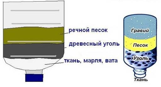 Nous fabriquons un filtre à eau de nos propres mains pour nettoyer l'eau des puits et des forages