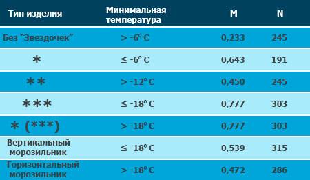 Quelle température devrait être dans le réfrigérateur et à quelle température est-il correct de conserver les aliments