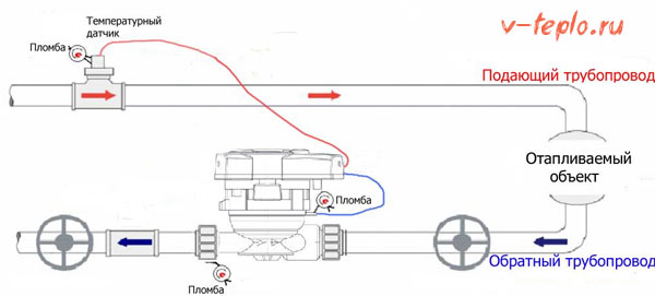 Compteurs domestiques communs pour le chauffage : apprendre à économiser dans un immeuble