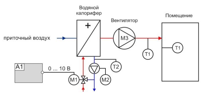 Chauffe-eau pour ventilation forcée: classification, principe de fonctionnement, calcul de puissance