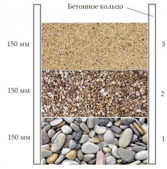 Filtre de fond pour un puits - quand le faire, comment le faire et à partir de quoi ?