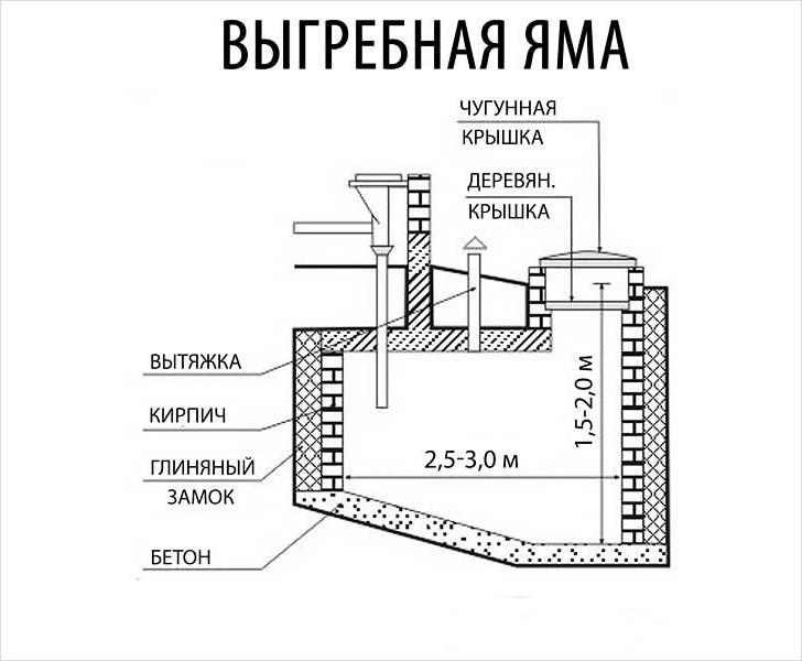 Fosse de vidange (cloaque) dans une maison privée aux normes, cisaille