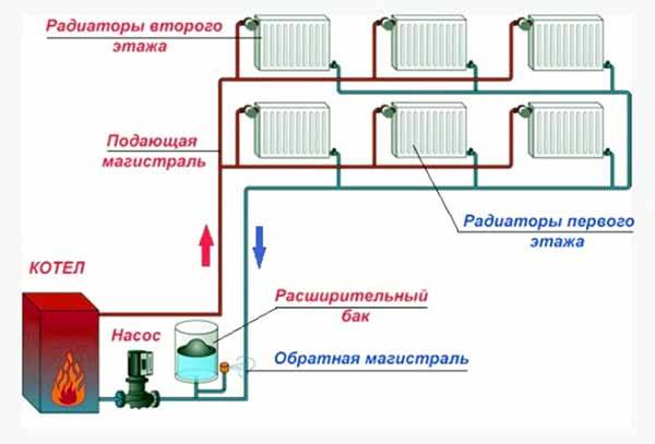 Système de chauffage à circulation naturelle : règles de l'appareil + analyse des schémas types