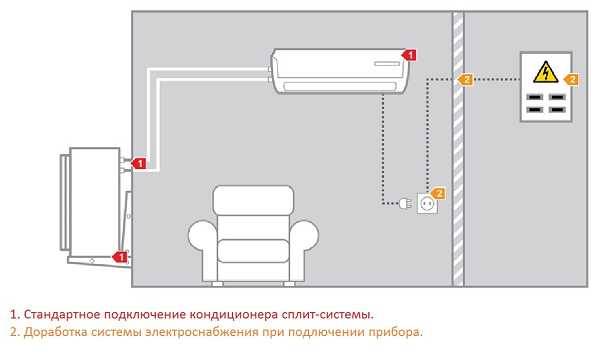 Comment installer le climatiseur vous-même