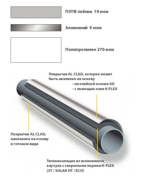 Types d'isolation pour les tuyaux de chauffage