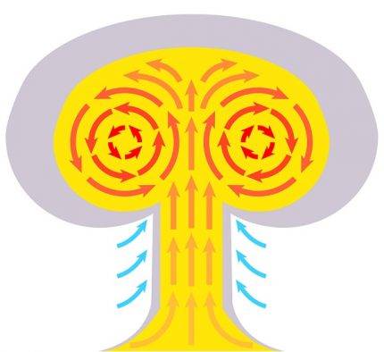 Fabriquer un four de garage de vos propres mains: un aperçu des 4 meilleurs modèles faits maison