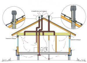 Ventilation dans une maison en bois: règles pour doter une maison en rondins d'un système d'échange d'air