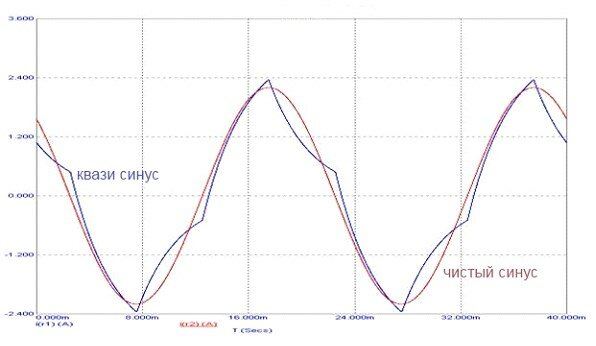 Onduleur solaire hybride : types, aperçu des meilleurs modèles + caractéristiques de connexion