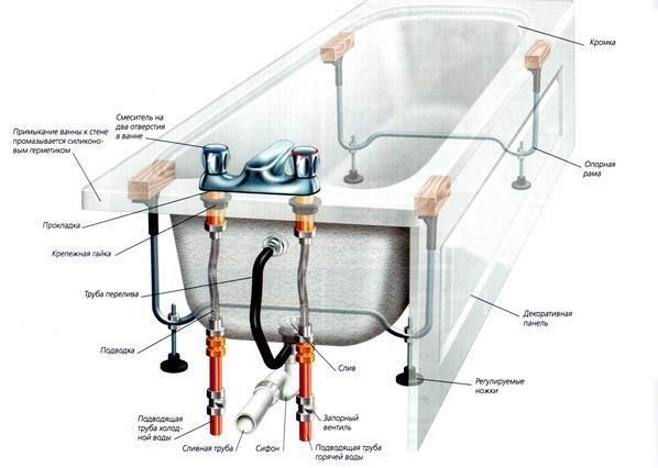 Comment installer un écran de salle de bain : instructions d'installation étape par étape