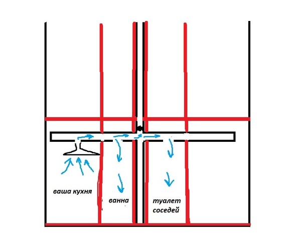 L'odeur des égouts dans l'appartement: types de dysfonctionnements techniques et comment les éliminer