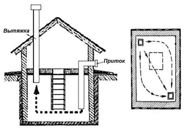 Comment faire de la ventilation dans le poulailler de vos propres mains: disposition de la hotte
