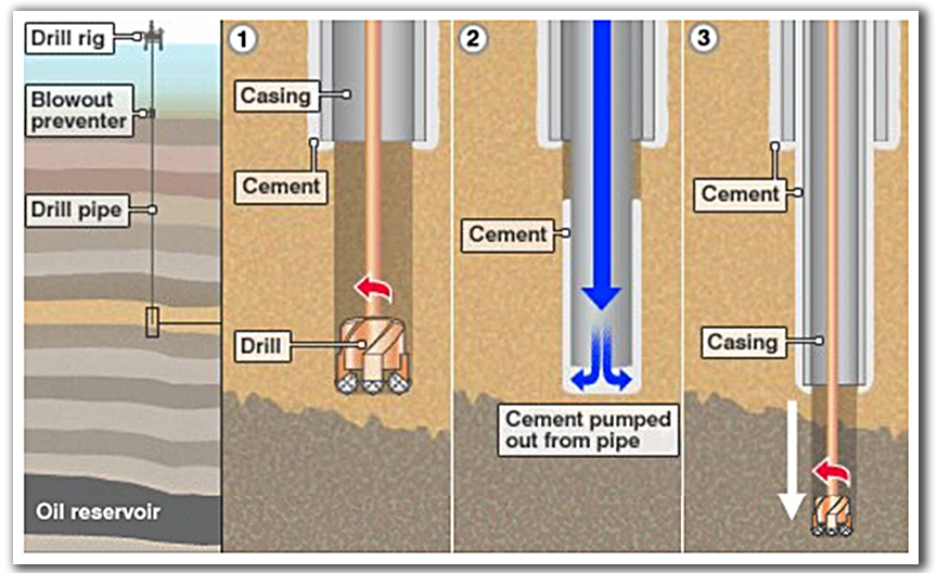 Cimentation de puits : méthodes, matériel, cimentation annulaire