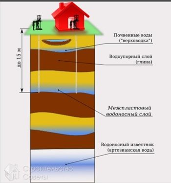 Un aperçu de la technologie de forage hydraulique des puits - est-il possible d'effectuer les travaux par moi-même?