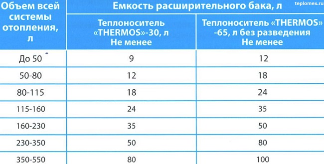 Tout le monde devrait connaître les normes: les paramètres du liquide de refroidissement du système de chauffage d'un immeuble