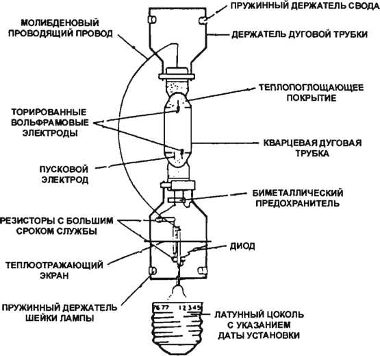 Lampes aux halogénures métalliques : types, appareil, avantages et inconvénients + règles de sélection