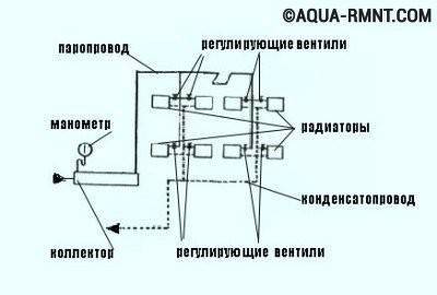 Chauffage à la vapeur dans une maison privée: principe de fonctionnement du système et analyse des schémas de mise en œuvre possibles