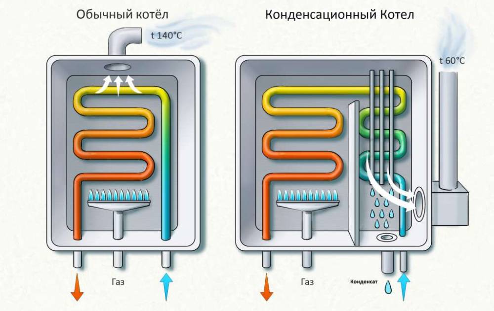 Chaudière à gaz à condensation: principe de fonctionnement du mur et règles de sélection