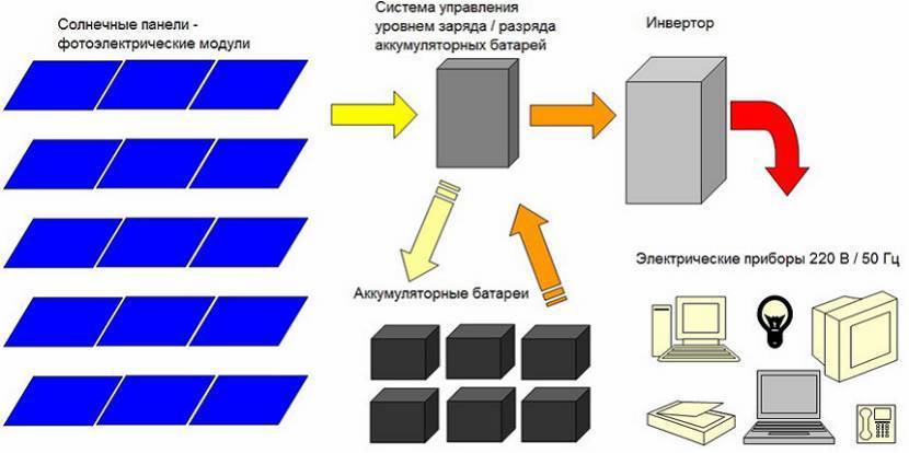 Batterie solaire DIY : comment fabriquer un panneau solaire maison