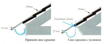 Installation d'un système de gouttière : les principales étapes de l'auto-installation de gouttières