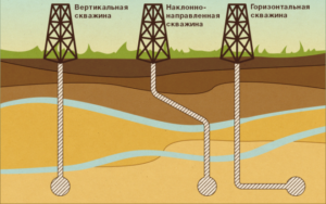 Comment faire une foreuse de puits