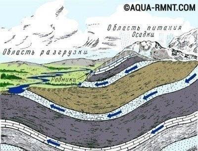 Comment trouver de l'eau pour un puits: un aperçu des méthodes efficaces pour trouver un aquifère
