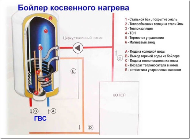 Points forts des chaudières à chauffage indirect. calculs et connexion