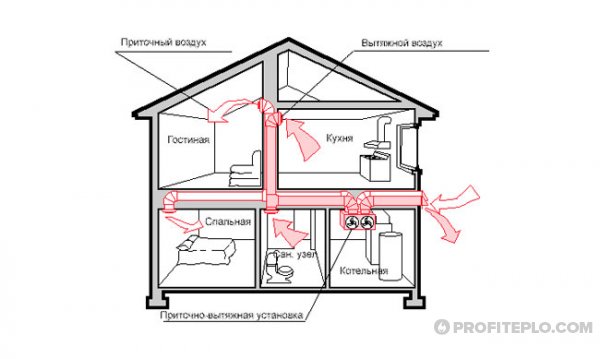 Ventilation par le sol dans une maison privée: schémas d'aménagement et aperçu des meilleures solutions